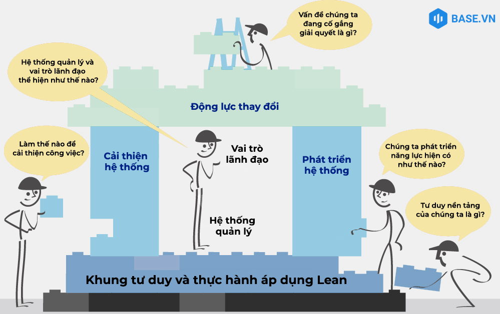 Lean là gì Ứng dụng mô hình Lean để giảm chi phí trong doanh nghiệp sản  xuất  Base Resources